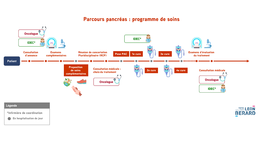 Le Schéma du "Parcours pancréas"