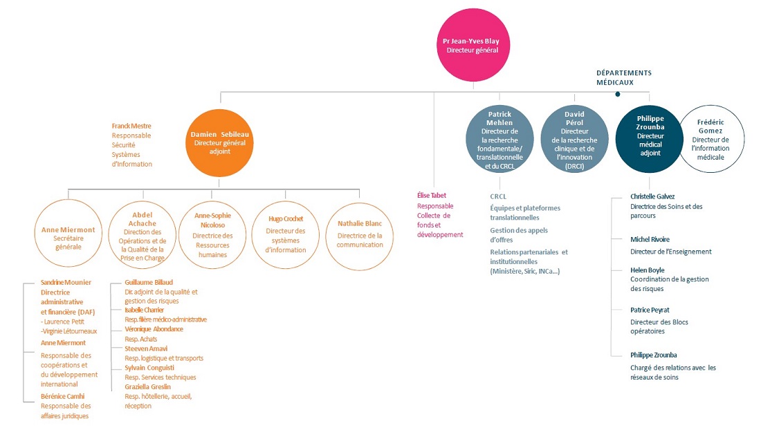 ORGANIGRAMME CLB 2022