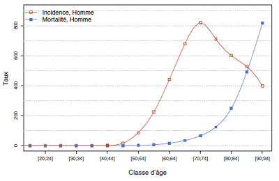 Taux d'incidence et de mortalité selon la classe d'âge en France en 2015