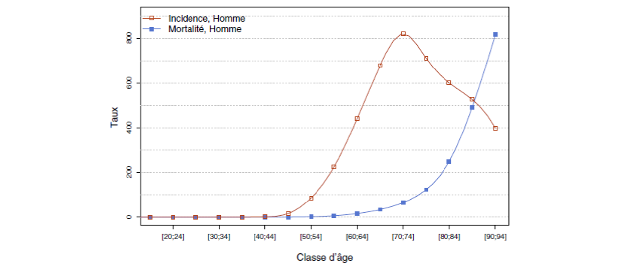 Cancer colorectal homme - Cancer colorectal homme