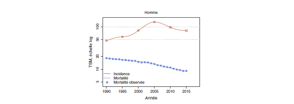 évolution cancer prostate après 70 ans)