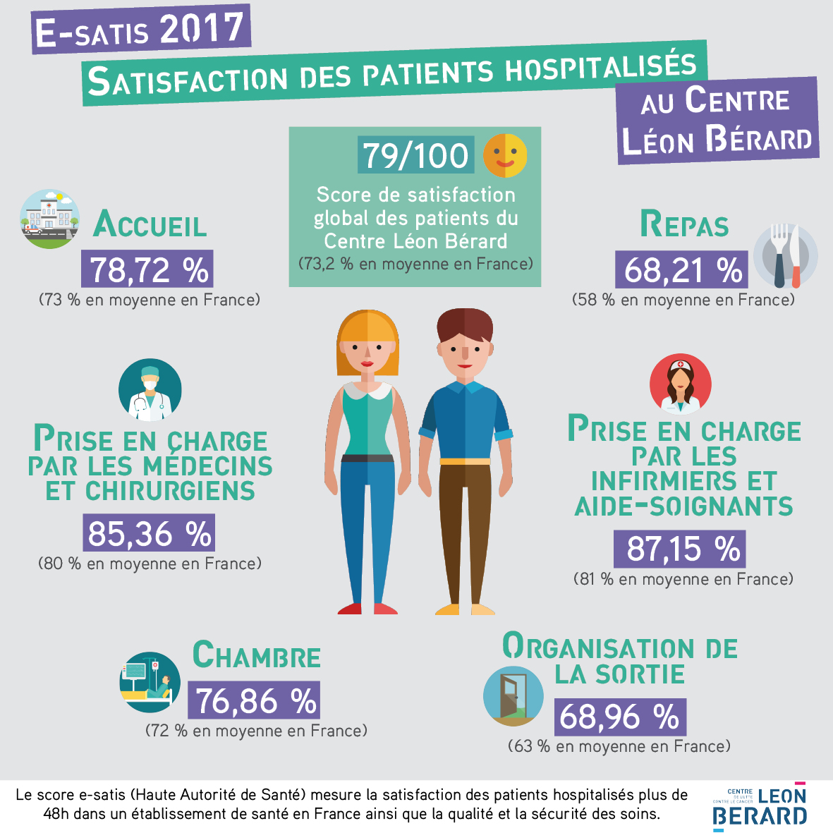 La satisfaction des patients du Centre Léon Bérard