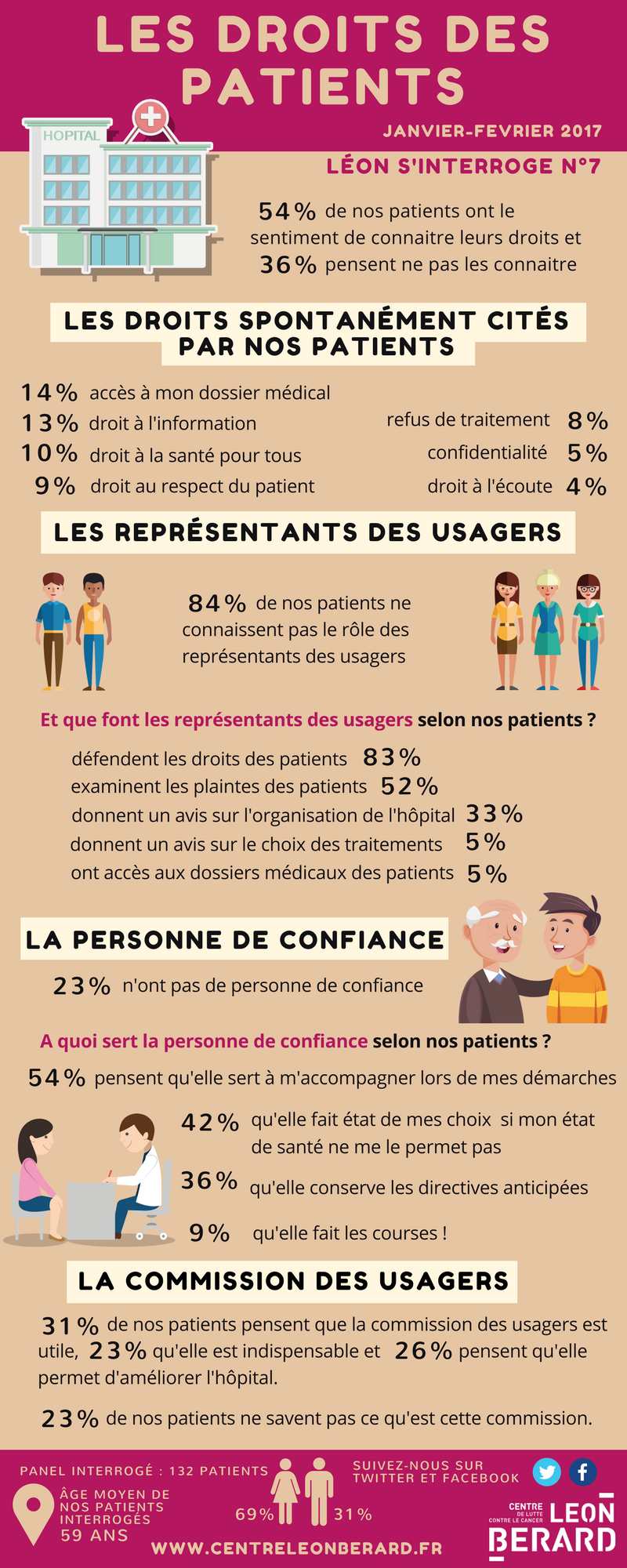 Infographie : le droit des patients