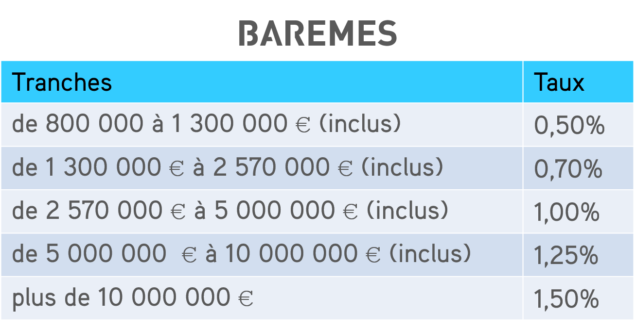 Barèmes IFI