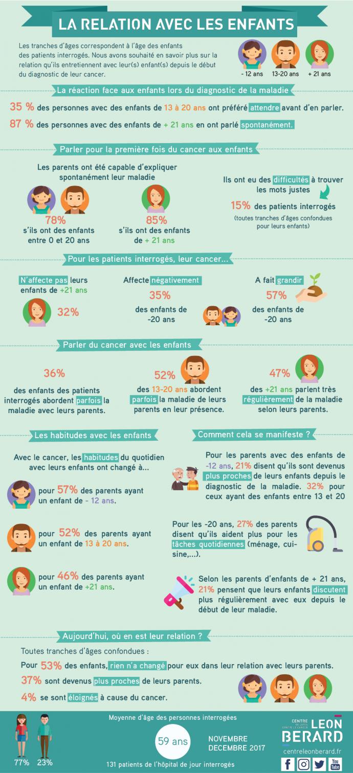 infographie relations avec les enfants