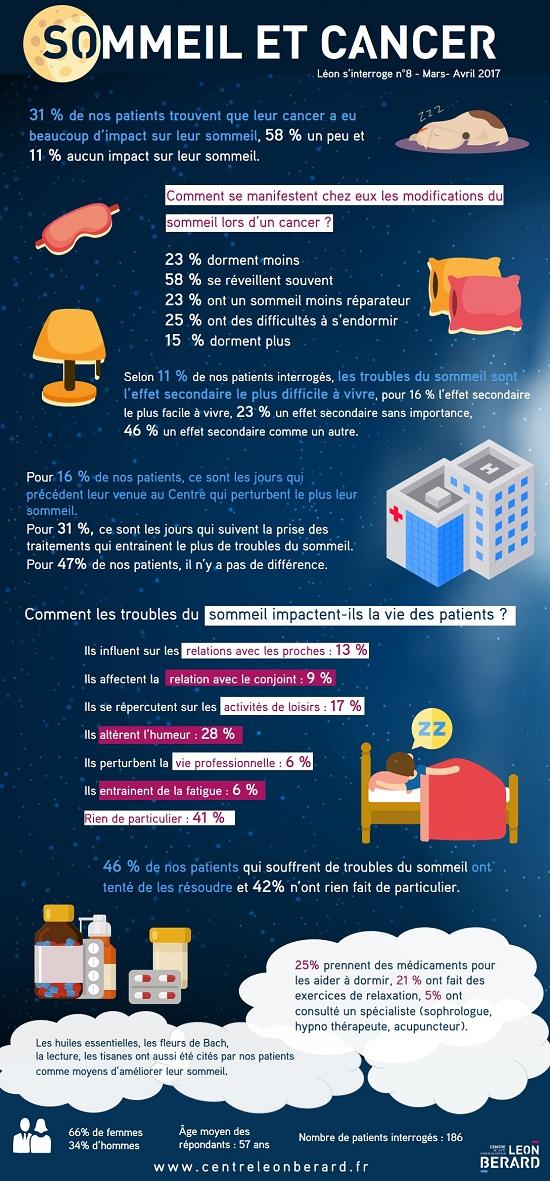 sommeil et cancer infographie