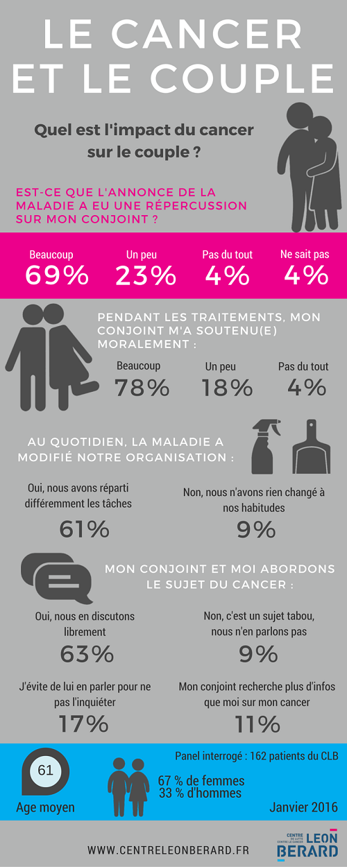 infographie cancer et couple