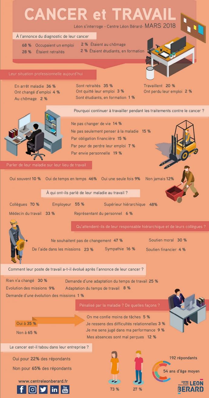 infographie cancer et travail