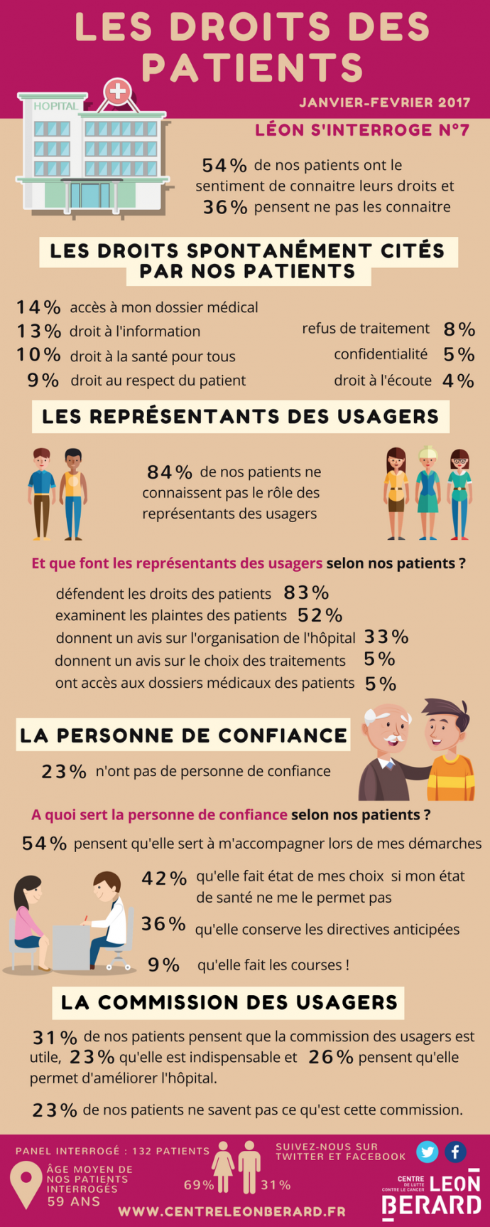 infographie droit des patients